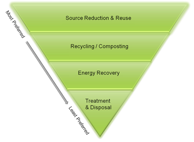 WasteManagementHierarchy